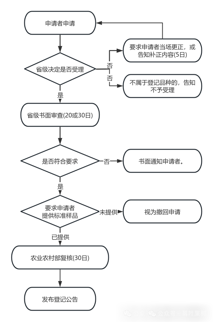 非主要农作物品种登记申请指南