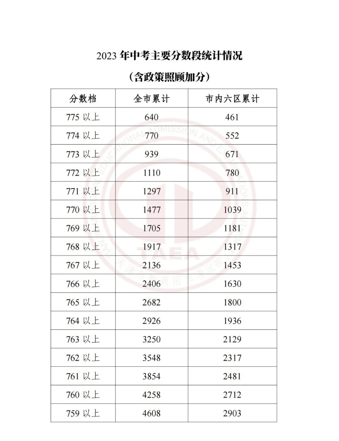 天津市九所录取分数线图片