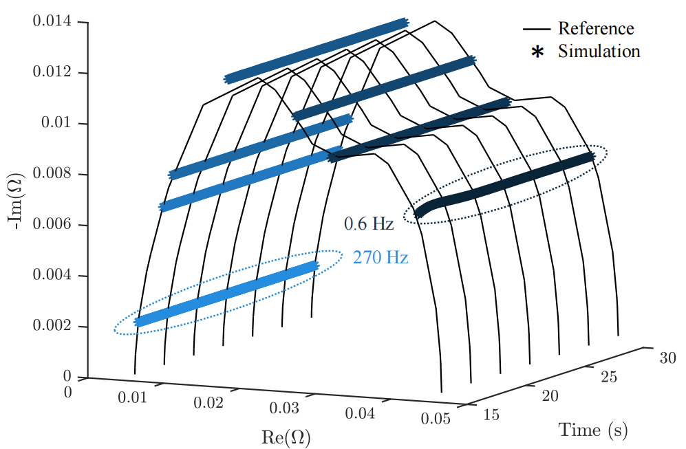 固定工作点（40A）下的阻抗频谱随时间变化图，标注参考曲线与各频率信号的响应，展示稳态下的测量精度