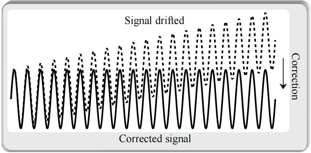 正弦扰动的实时漂移补偿示意图，对比补偿前后的信号变化，直观展示算法的抗干扰效果