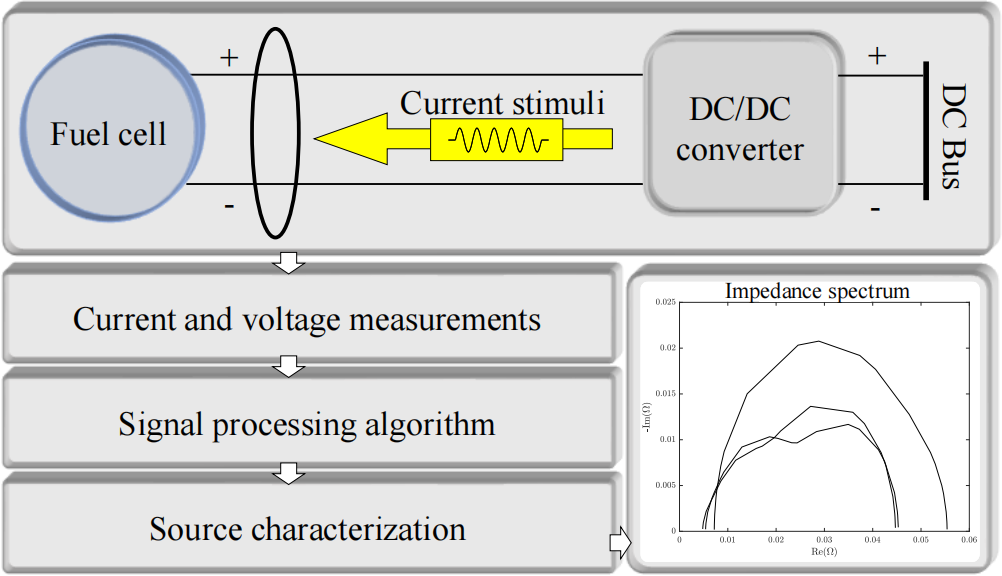 主动式EIS应用流程图，标注电流激励注入路径、信号采集环节与阻抗计算流程，清晰展示“激励-测量-分析”的完整逻辑