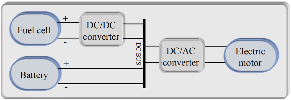 HYSySPEM项目功率架构图，清晰展示燃料电池、锂电池、转换器与电机的连接关系，直观呈现双动力源协同工作模式