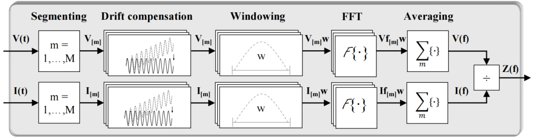 阻抗光谱优化方法流程图，完整展示“分段-偏移补偿-窗函数-FFT-阻抗计算-平均”的全流程