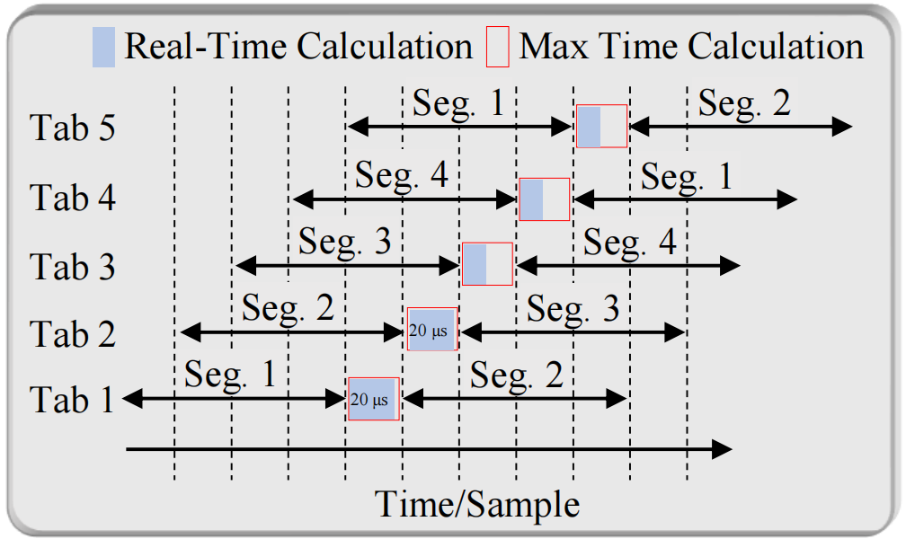 75%重叠率的数据分段处理示意图，展示多片段并行计算流程，解释硬件实现的实时性保障逻辑