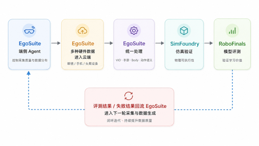 具身智能全球数据标准EgoVerse发布 光轮智能成唯一中国企业参与