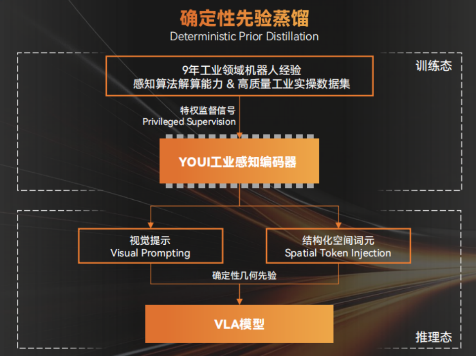 具身智能轻量级模型1B参数登顶Evo-SOTA榜单 工业机器人部署新突破
