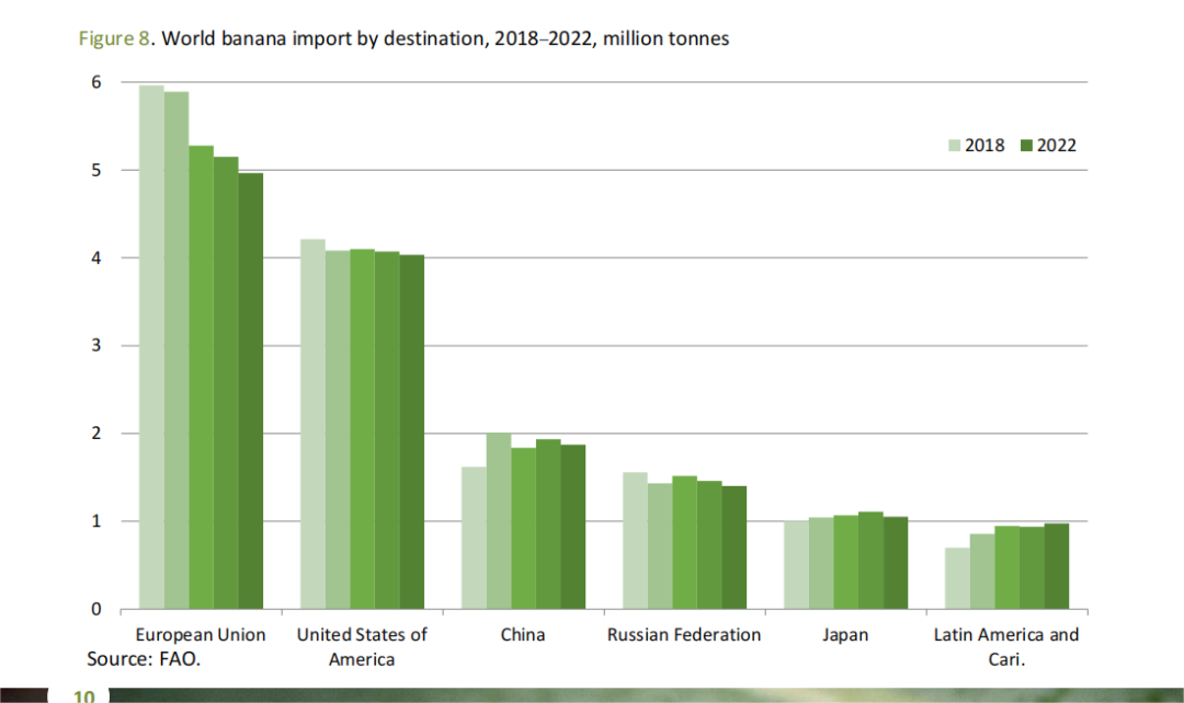 2018-2022全球主要香蕉进口国/地区进口情况，从左到右依次是：欧盟，美国，中国，俄罗斯，日本，拉美和加勒比；单位：百万吨