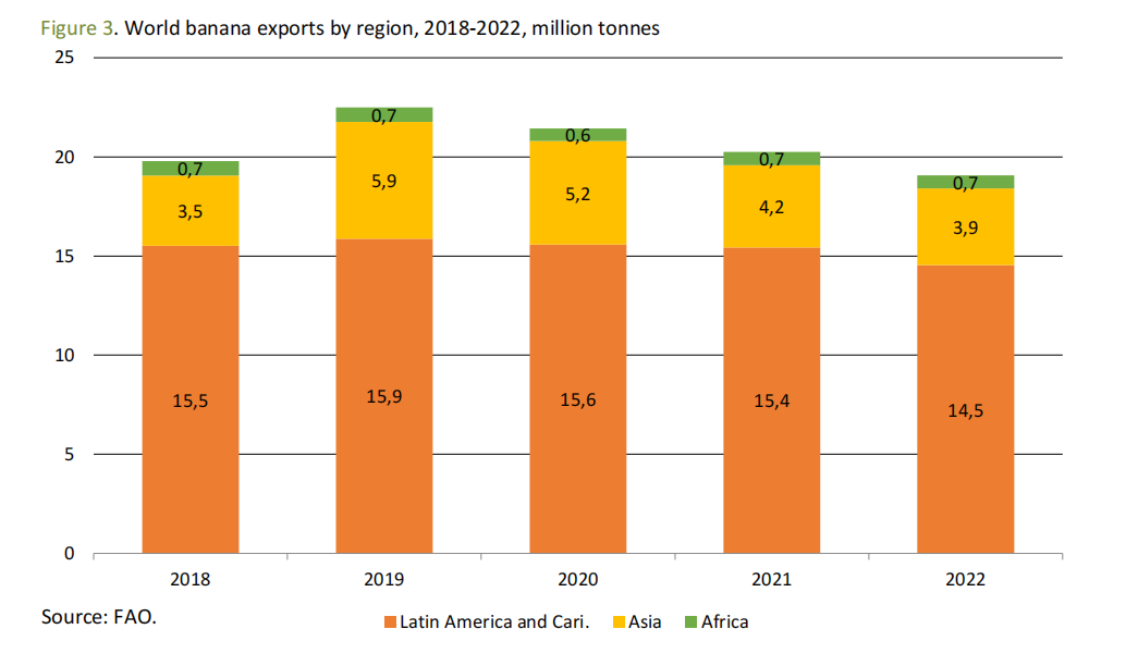 2018-2022全球主要香蕉出口地区出口情况（单位：百万吨，橙色为拉美及加勒比海地区，黄色为亚洲，绿色为非洲）
