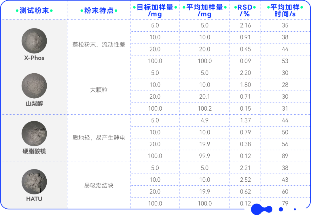 ChemPlus®桌麵型固體加樣儀，全自動固體加樣稱量解決方案