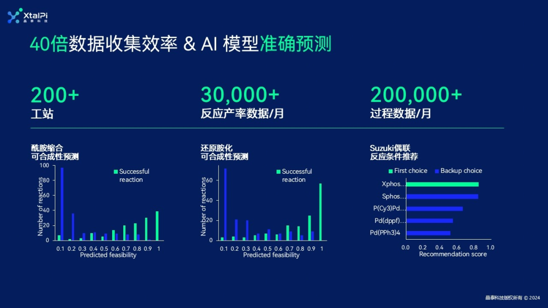 晶泰科技 AI + 自動化賦能新藥研發創新