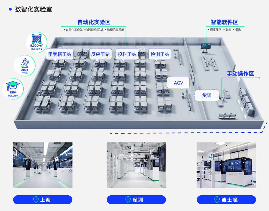 实验室智能化自动化解决方案
