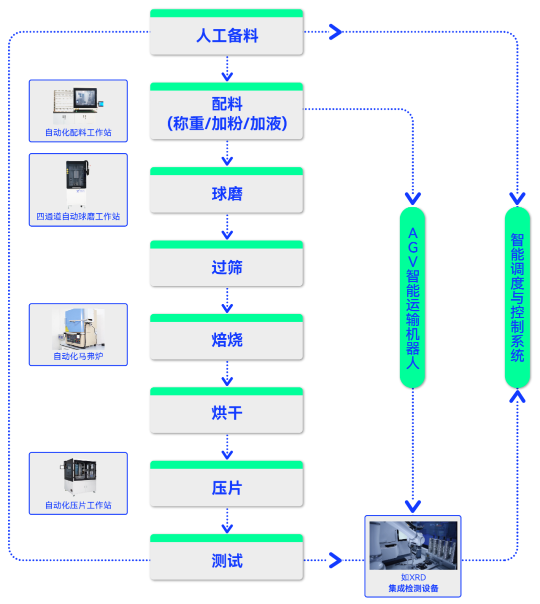 AI for Science | 無(wú)機(jī)材料制備自動(dòng)化解決方案