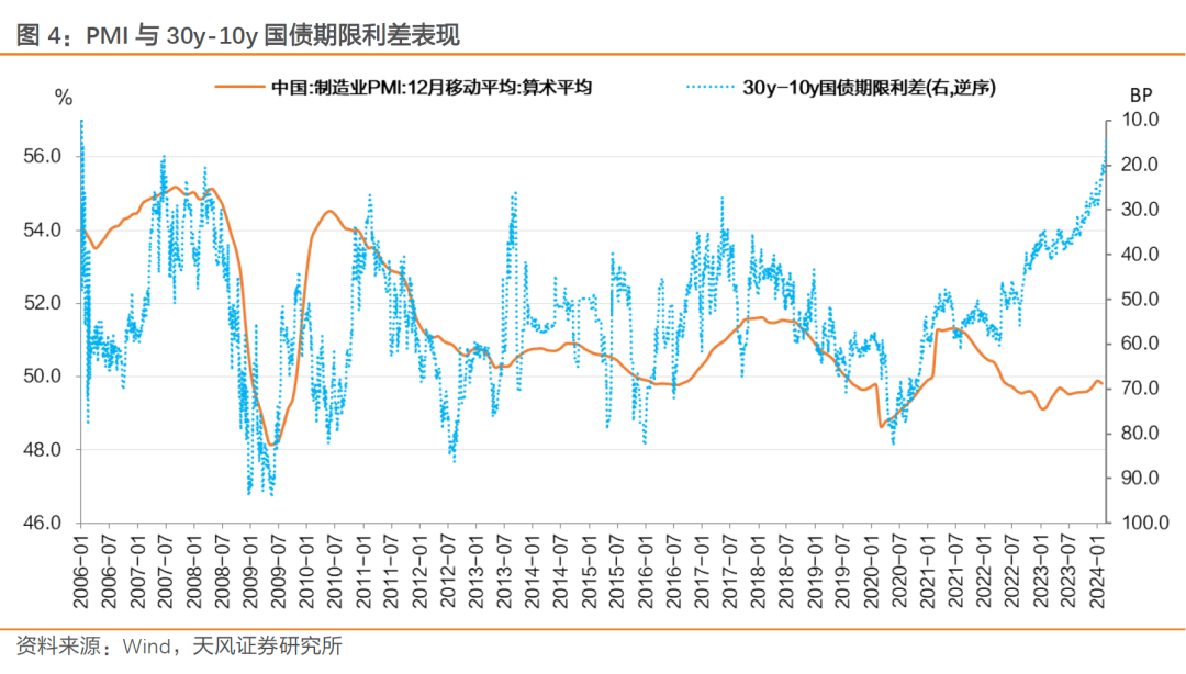 这与30y-10y国债期限利差在债市的熊市收窄,牛市先走阔再收窄的基本