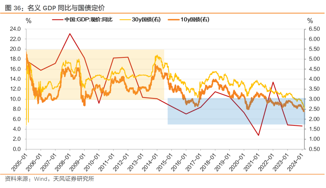 附录:国际经验复盘美国,日本经验,利率中枢下行过程中,超长债与长债