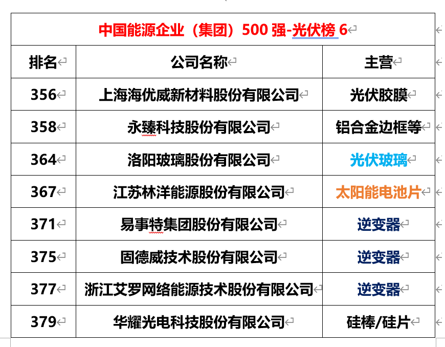 光伏储能的上市公司有哪些_光伏+储能概念股_