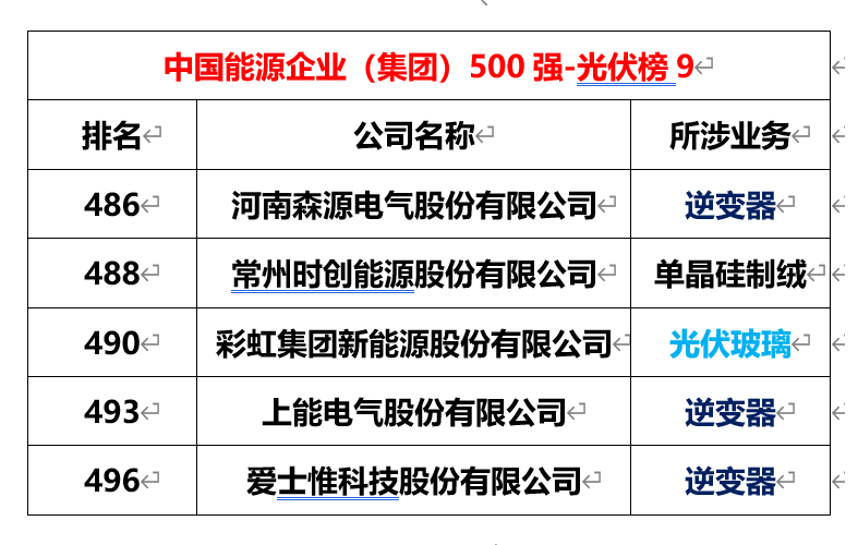 光伏储能的上市公司有哪些_光伏+储能概念股_