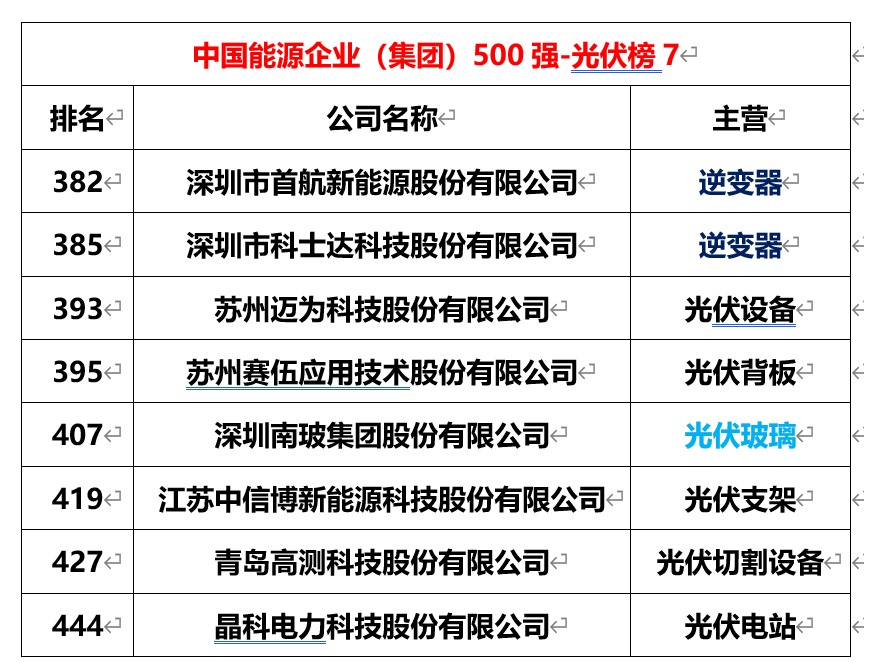 光伏储能的上市公司有哪些_光伏+储能概念股_