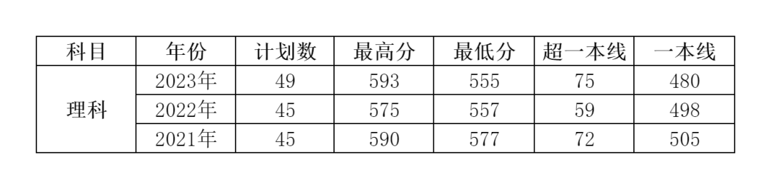 2921年大学录取分数线_2024年大学录取分数线一览表_大学录取分数2021年