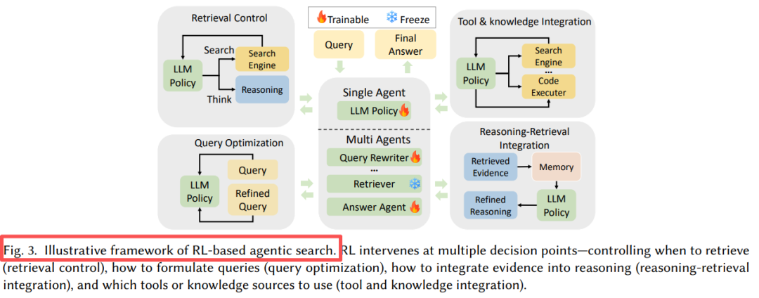 Agentic Search 与 RAG 对比