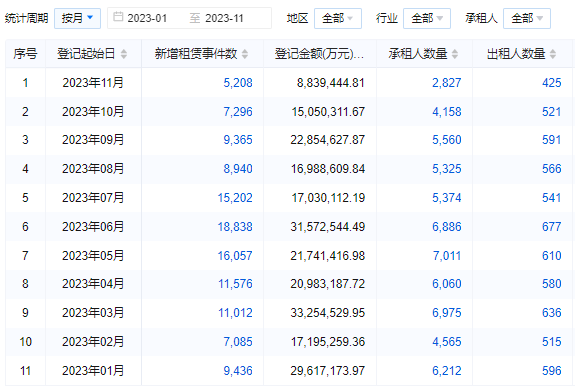 11月租赁融资登记金额