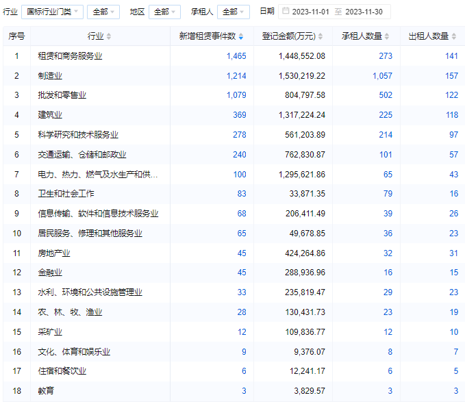 11月租赁融资登记金额