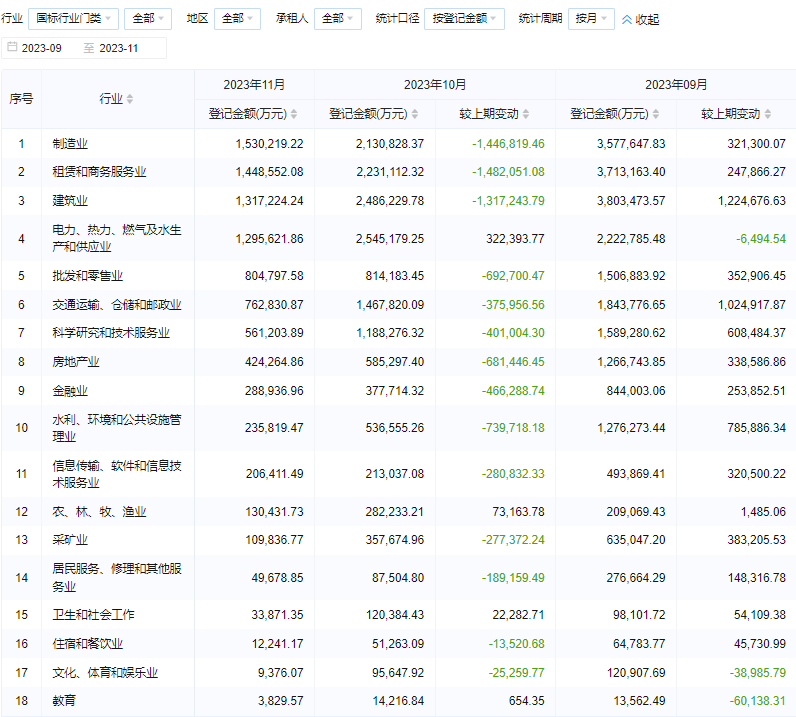 11月租赁融资登记金额