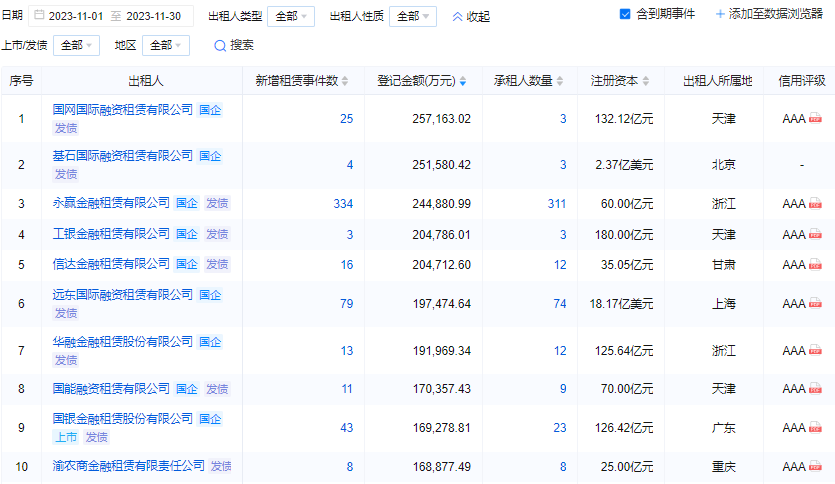11月租赁融资登记金额