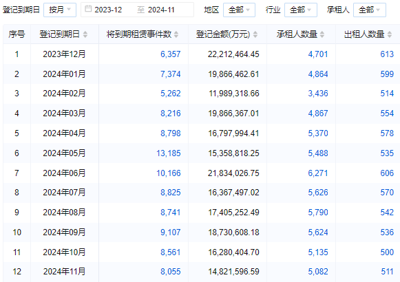 11月租赁融资登记金额