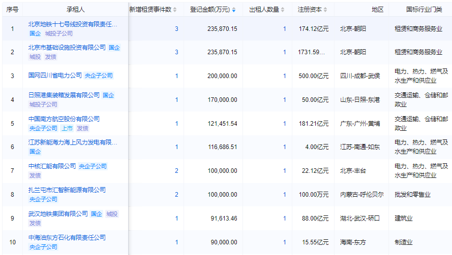 11月租赁融资登记金额