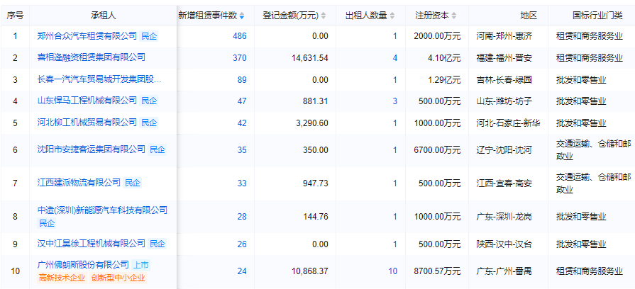 11月租赁融资登记金额