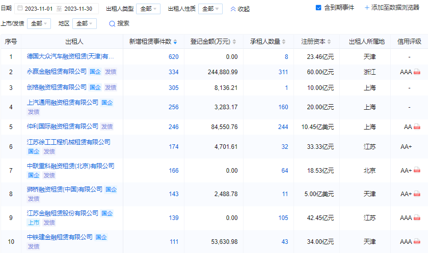 11月租赁融资登记金额