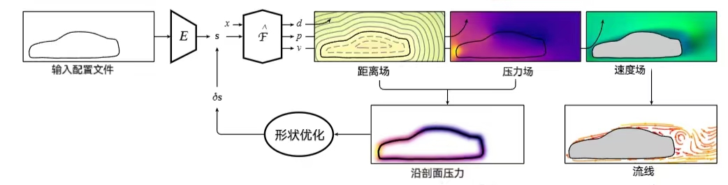 【流体仿真】具有空气动力学反馈的2D汽车轮廓的交互设计的图4