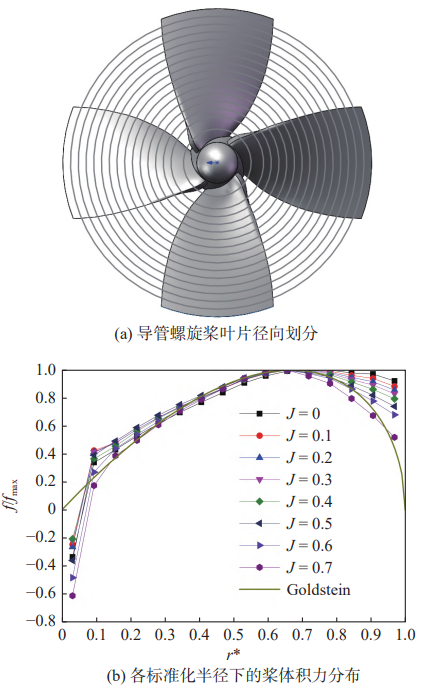 【数值模拟】基于改进体积力法的导管螺旋桨水动力性能的图6