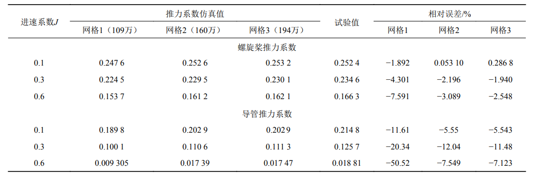 【数值模拟】基于改进体积力法的导管螺旋桨水动力性能的图8