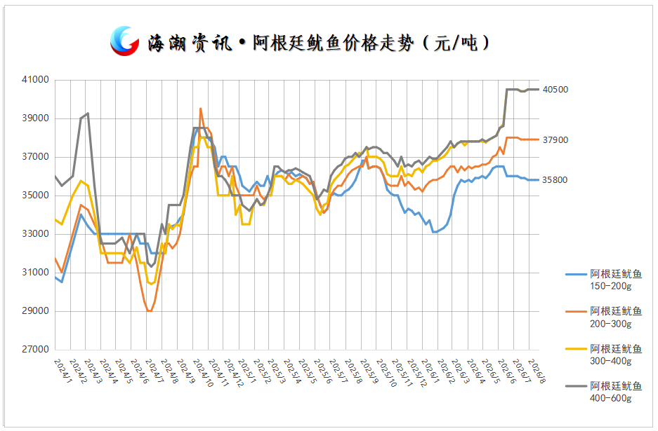 阿根廷鱿鱼价格走势.png