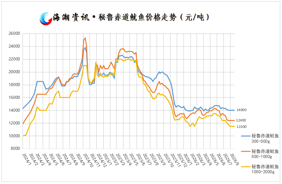 秘鲁赤道鱿鱼价格走势.png
