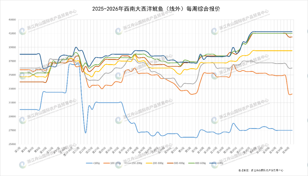 西南大西洋鱿鱼（线外）（表）.png
