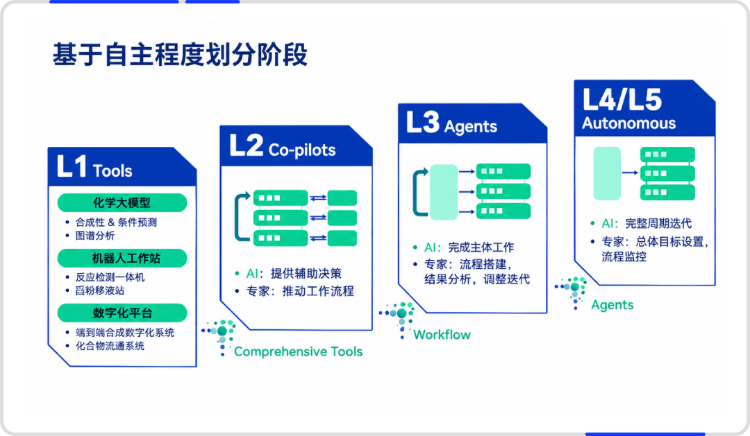 智能体+物理智能+科学智能：晶泰科技探索材料自主科学发现之路