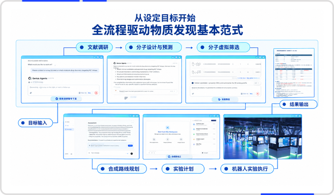 智能体+物理智能+科学智能：晶泰科技探索材料自主科学发现之路