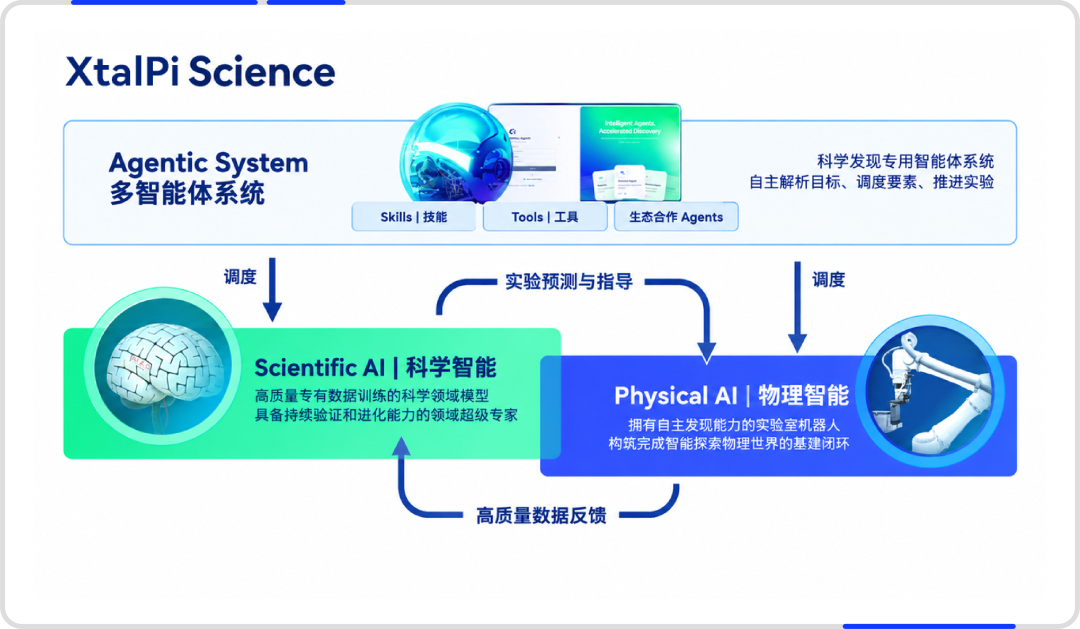 智能体+物理智能+科学智能：晶泰科技探索材料自主科学发现之路