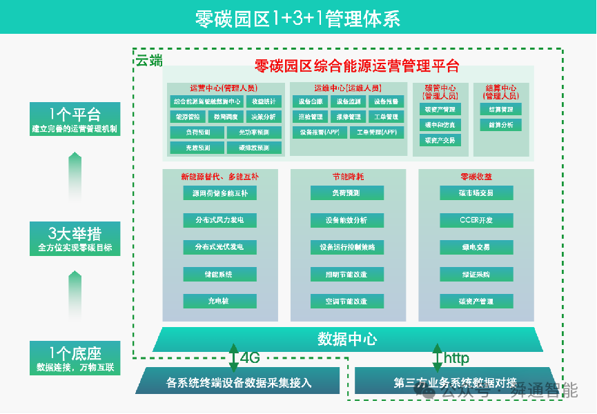 2025零碳园区爆发年！中央首提+ 多省落地，你的园区如何抓住政策红利？