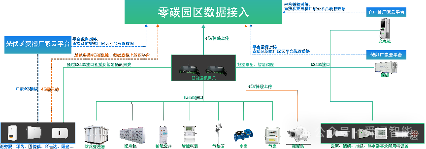 2025零碳园区爆发年！中央首提+ 多省落地，你的园区如何抓住政策红利？
