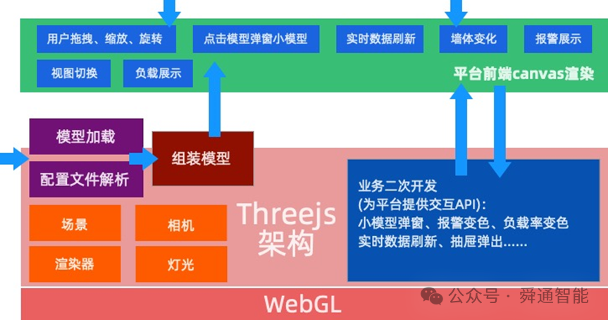 舜通云数字孪生在某高速路网光储充一体化项目上的应用