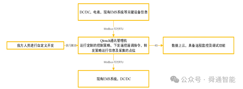 舜通云在储能项目上控制策略的应用