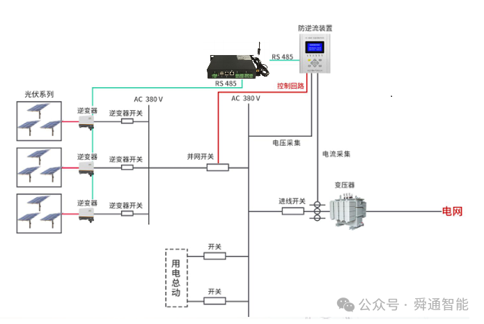分布式光伏電站逆功率調(diào)控解決方案