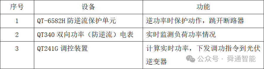 分布式光伏逆功率调控项目案例