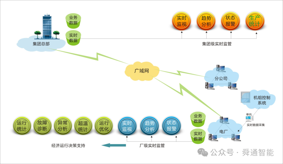 电站集控中心建设方案