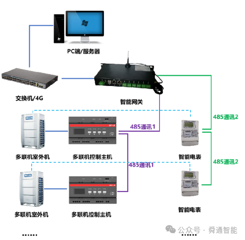多联机空调群控应用案例