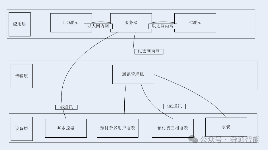 舜通云在能源預付費管理系統上的應用