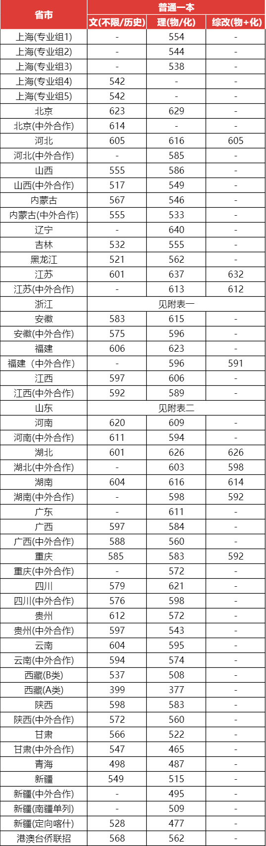 2023年蚌埠學院錄取分數線(2023-2024各專業最低錄取分數線)_蚌埠學院的錄取分數線_蚌埠學院分數線2021